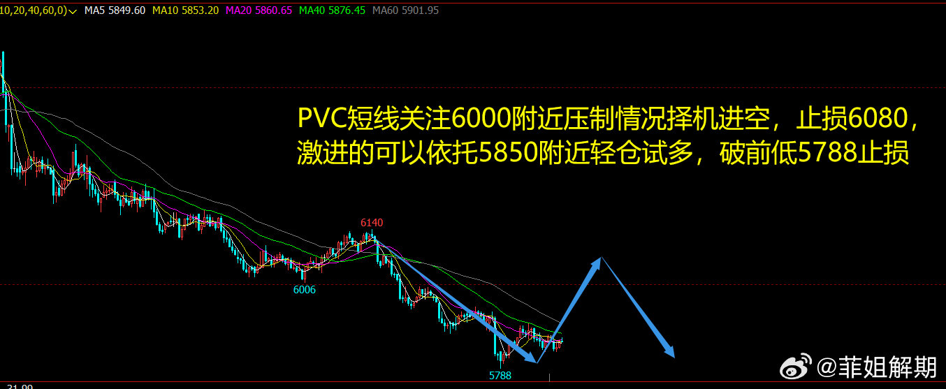 pvc期貨行情走勢(shì)分析,PVC期貨行情走勢(shì)分析