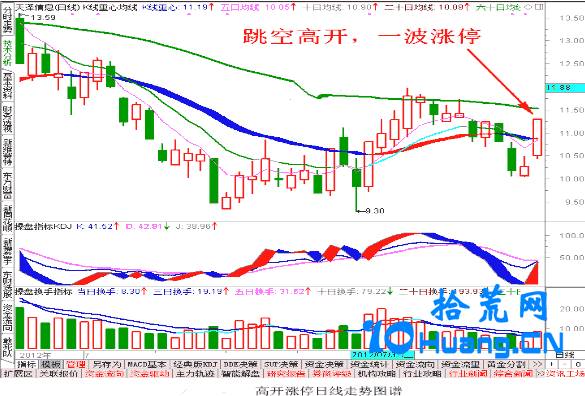 股票跳空高開詳解，含義、術(shù)語與操作指南