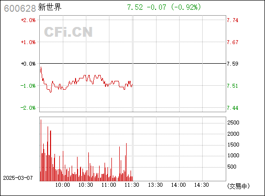 掌握新世界行情，深度解析600628最新動(dòng)態(tài)與行情分析技能