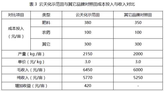 云天化化肥價(jià)格全面解讀，助力農(nóng)田投資明智決策！