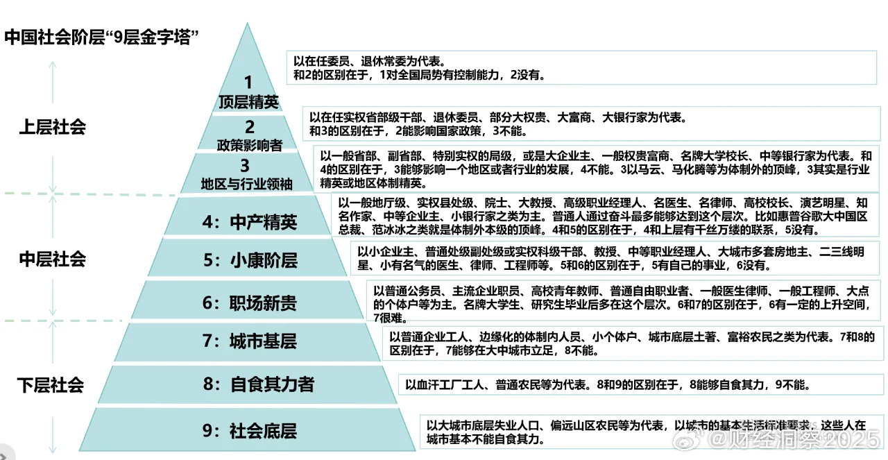 中國(guó)社會(huì)最新十大階層排行榜公布，揭示社會(huì)階層新變化