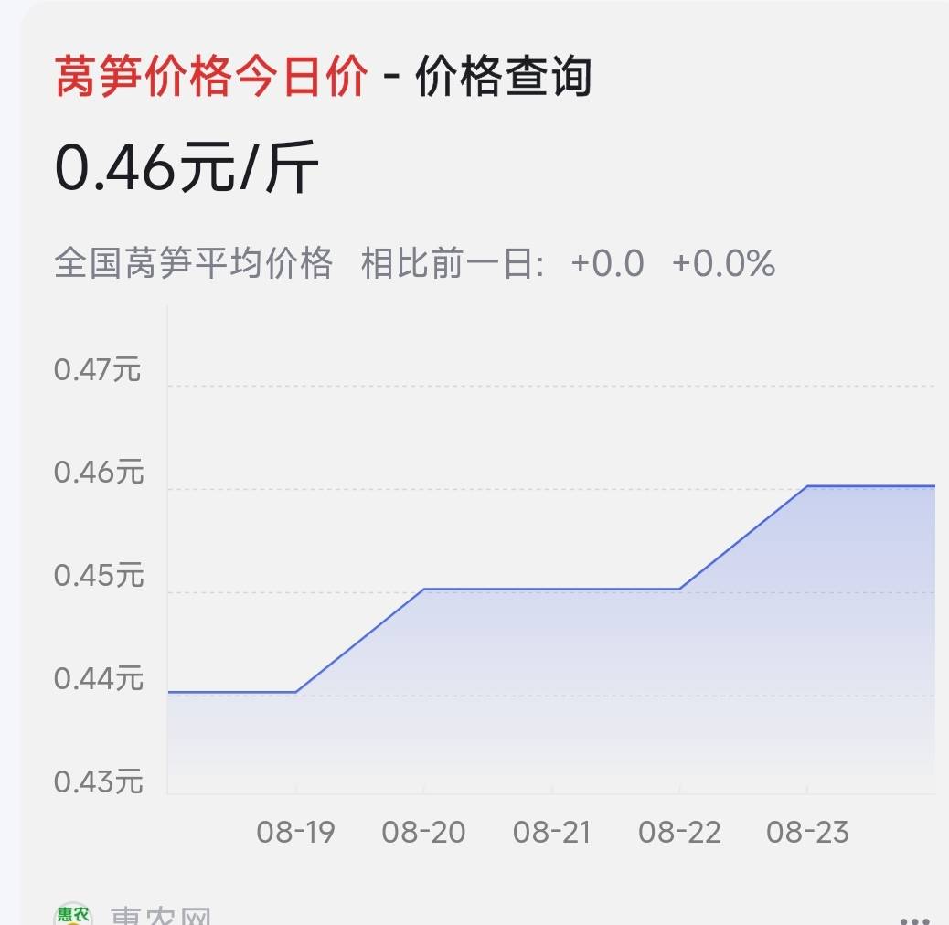 萵筍最新價(jià)格動(dòng)態(tài)分析與趨勢(shì)預(yù)測(cè)