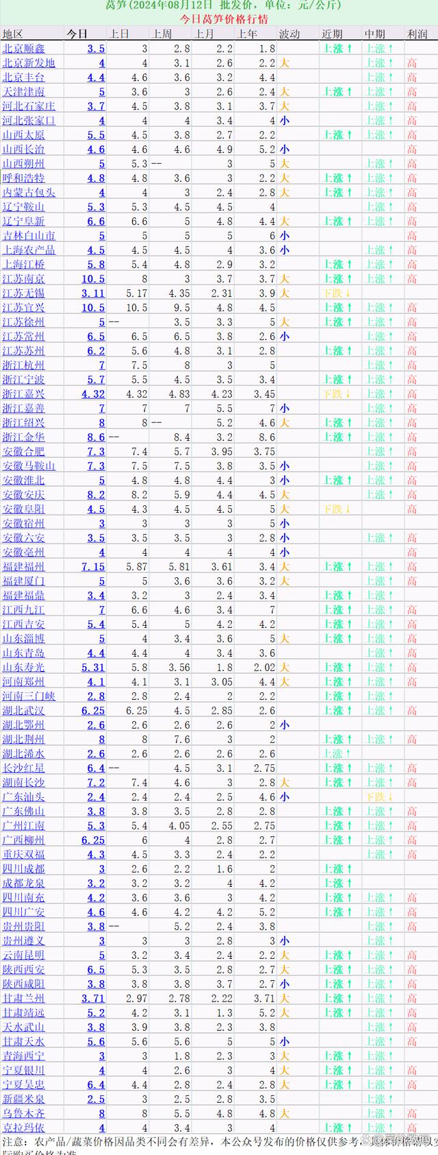 萵筍最新價(jià)格動(dòng)態(tài)分析與趨勢(shì)預(yù)測(cè)