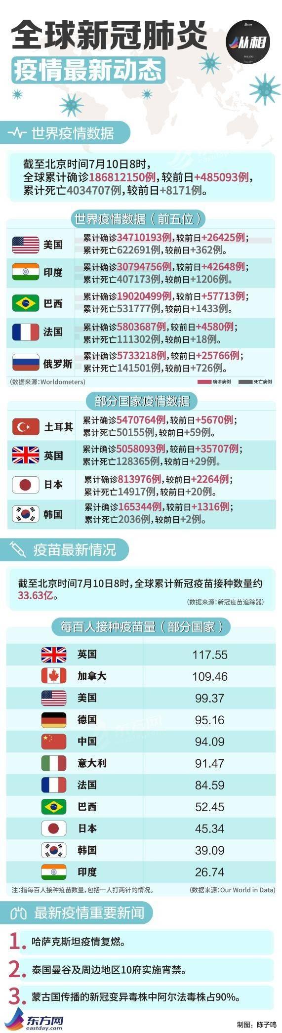 全球疫情最新統(tǒng)計，共同抗擊疫情進(jìn)展紀(jì)實