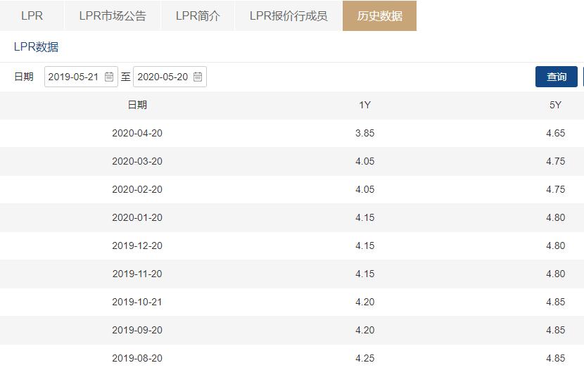 上海LPR最新報價及其背后的故事