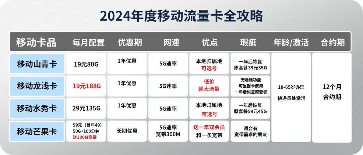 移動卡最新套餐全面解讀，為您的通信生活添彩！