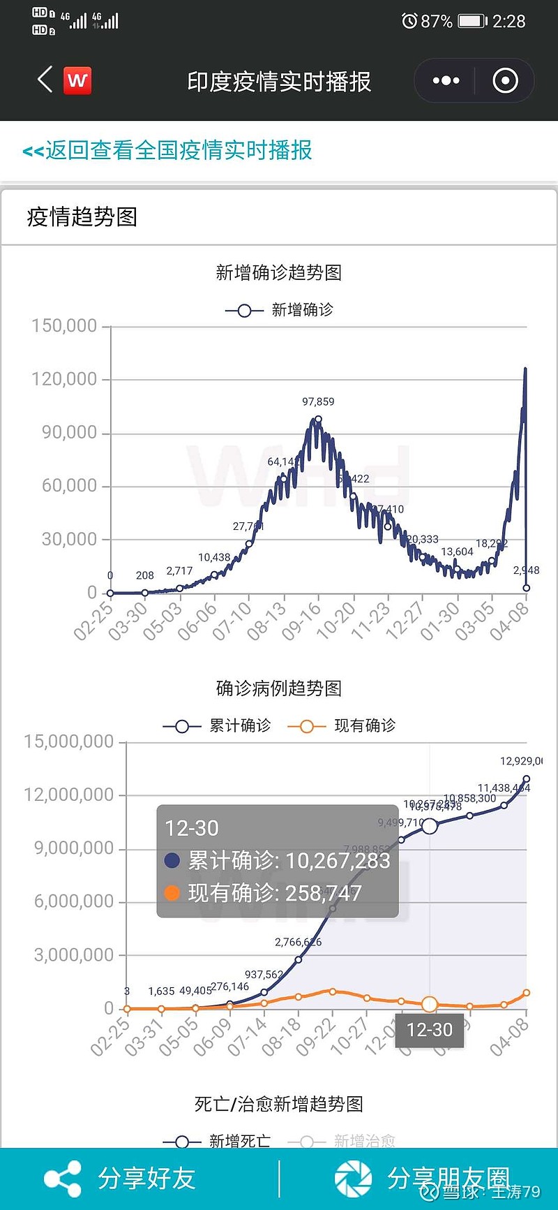 印度疫情最新報(bào)道，疫情中的溫情日常
