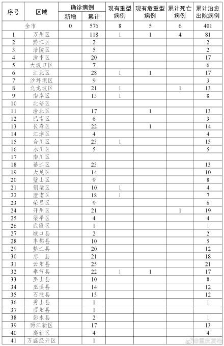 最新疫情萬(wàn)州更新情況