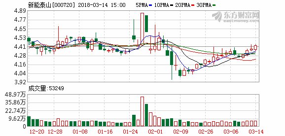 新能泰山股票最新動(dòng)態(tài)及消息更新