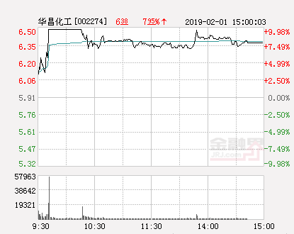 華昌化工股票最新動(dòng)態(tài)及消息更新