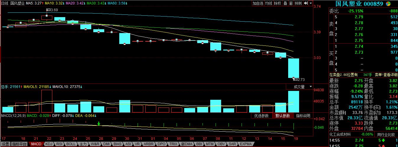 國風(fēng)塑業(yè)股票最新動態(tài)及論述分析