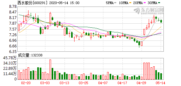 西水股份股票最新動(dòng)態(tài)更新，最新消息匯總