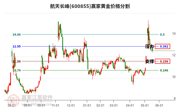 航天長峰股票最新動態(tài)更新，最新消息匯總