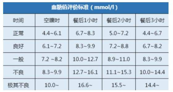最新正常血糖值標(biāo)準(zhǔn)，邁向健康，從了解血糖開始